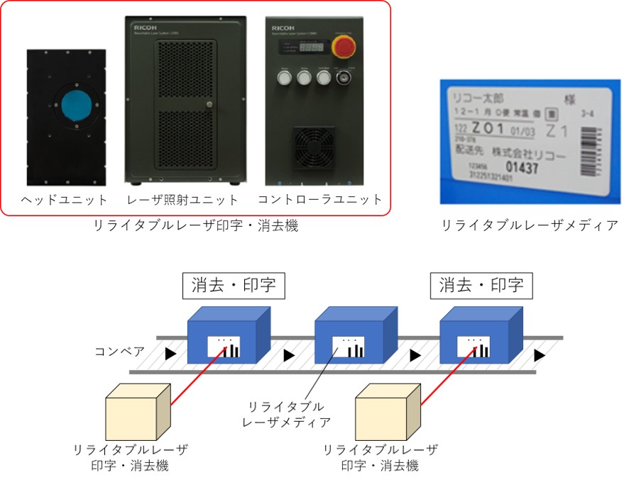 画像：リコーリライタブルリコーリライタブルレーザシステムのの构构要素，ベルトコンベアの上を流れる通讯箱に添付さた记录记录を接触接触书架使用例