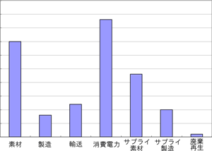 図4：ライフサイクルのステージ别评価の例